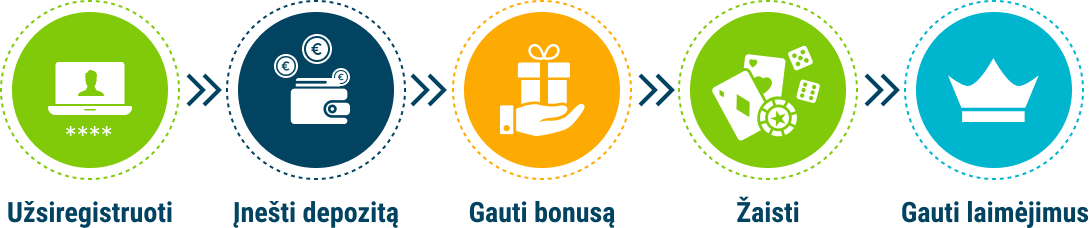 Kazino internetu – kaip pradėti žaisti iš pinigų?