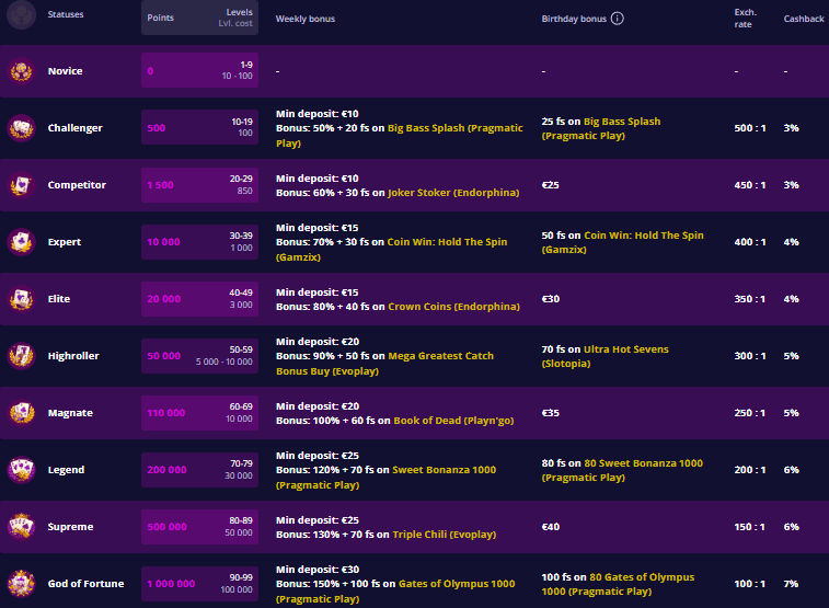 Slotoro Casino VIP programa